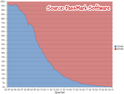64-bit vs. 32-bit Windows from 2005 to 2021